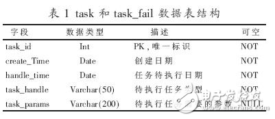 異步任務處理在復雜Web應用中的研究設計