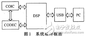 USB語音傳輸接口設計方案解析