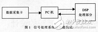 PCI總線通用DSP信號處理系統設計解析