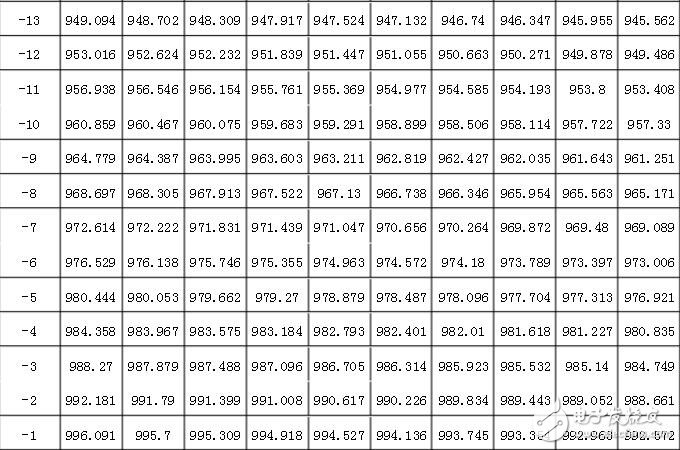 pt1000計算公式，pt1000分度表