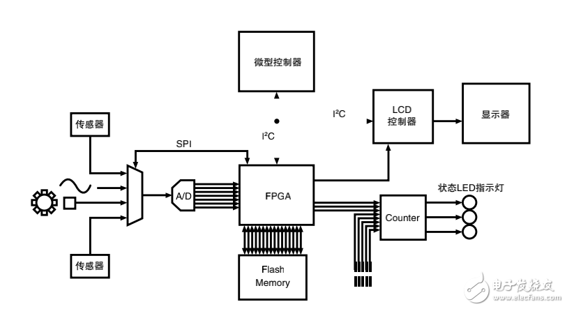 使用泰克混合信號示波器調試混合信號嵌入式設計應用指南