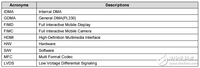 Exynos4x12  lcd  developres_guide