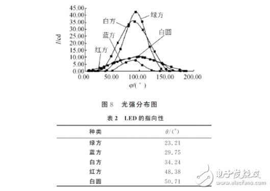 發(fā)光二極管的伏安特性及測試