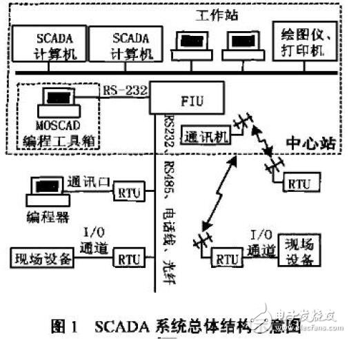 SCADA系統應用案例