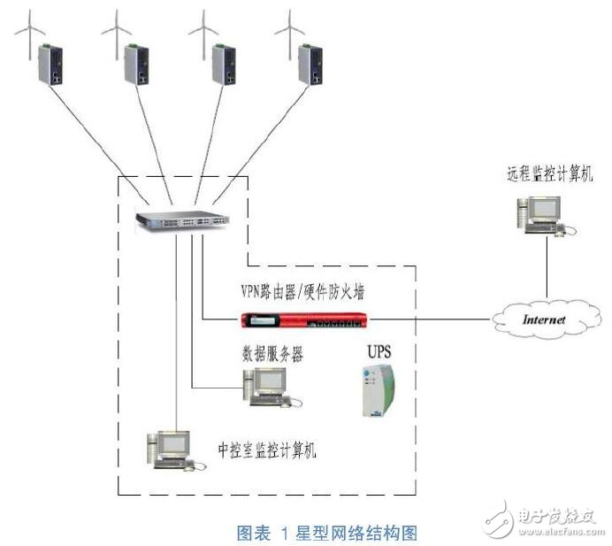 W2000C機型SCADA系統通訊結構