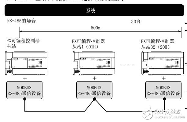 FX3U系列PLC MODBUS通信