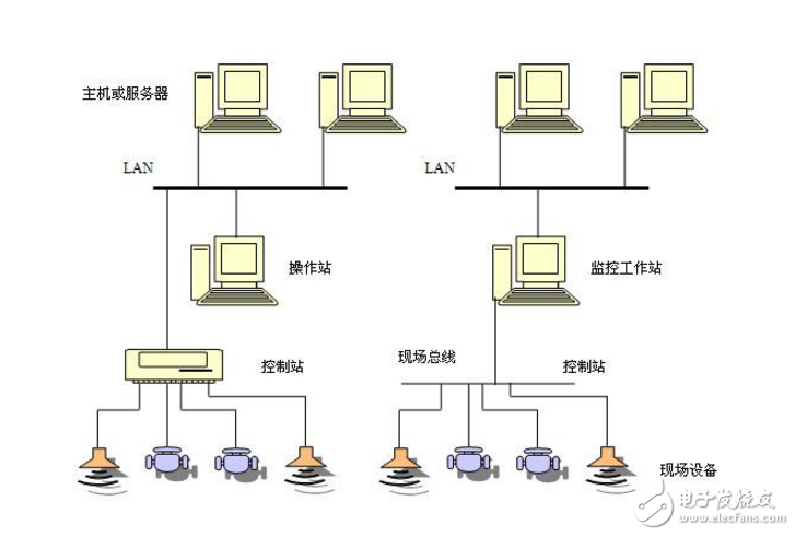 現場總線有哪幾種?工業現場總線有哪些