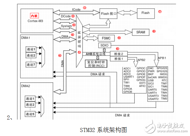 STM32F103使用總結