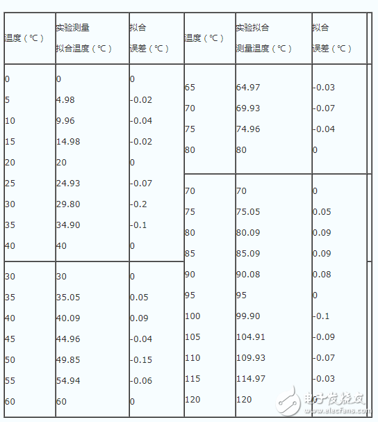 深度解析NTC熱敏電阻進(jìn)行對數(shù)分段曲線擬合的技術(shù)分析