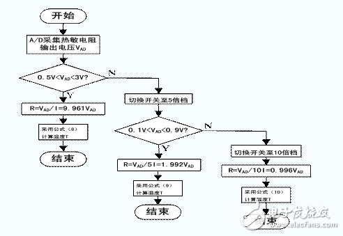 深度解析NTC熱敏電阻進(jìn)行對數(shù)分段曲線擬合的技術(shù)分析