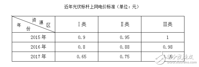 光伏補(bǔ)貼下調(diào),光伏產(chǎn)業(yè)未來(lái)的市場(chǎng)走勢(shì)會(huì)是如何