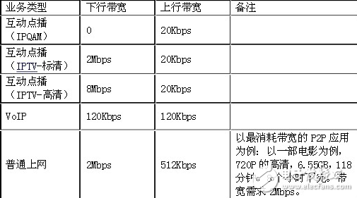 接入網改造技術之CMTS+CM和EPON技術的解析