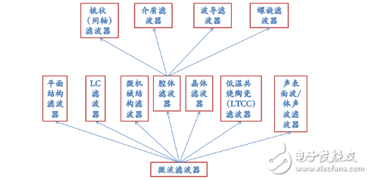 腔體濾波器基礎(chǔ)知識(shí)