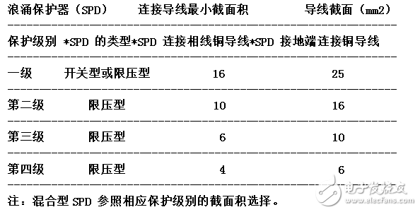 浪涌保護(hù)器的安裝方法及要求