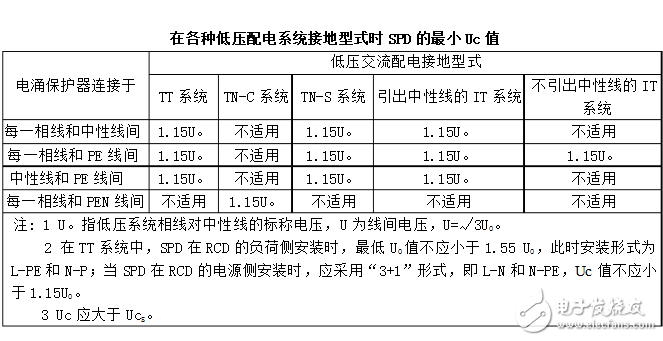 浪涌保護(hù)器的安裝方法及要求