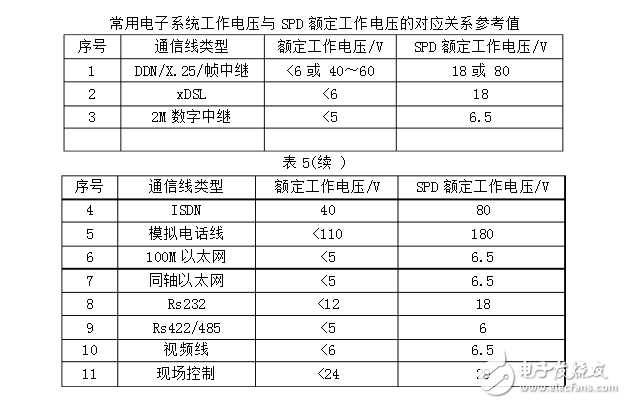 浪涌保護(hù)器的安裝方法及要求