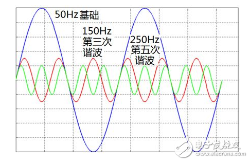 諧波是什么_諧波電流是怎么產生的