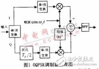 基于DSP處理器的數(shù)字OQPSK調(diào)制器實(shí)現(xiàn)方案