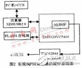 基于DSP處理器的數(shù)字OQPSK調(diào)制器實(shí)現(xiàn)方案