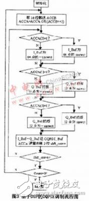 基于DSP處理器的數(shù)字OQPSK調(diào)制器實(shí)現(xiàn)方案