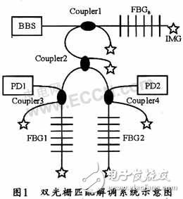 DSP光纖光柵解調(diào)系統(tǒng)的電路設(shè)計(jì)方案