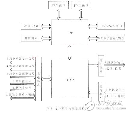 基于DSP與FPGA的運動控制器的軟硬件設計方案分析