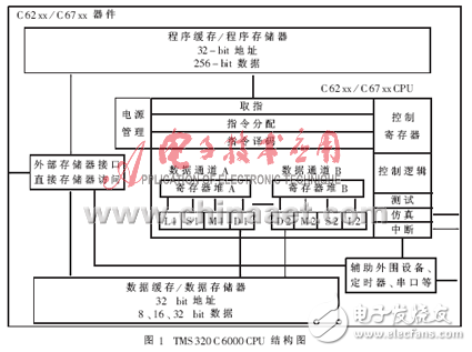 基于TMS320C6000的優化策略分享