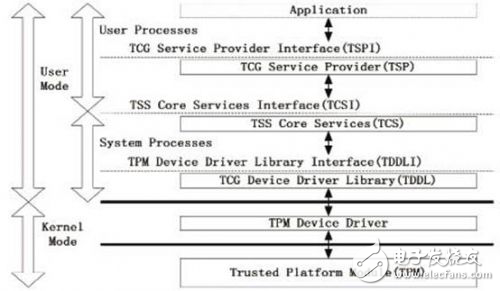 基于ARM的可信計算軟件棧TSS的應用分析