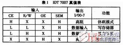 基于雙口RAM芯片IDT7007實現(xiàn)DSP系統(tǒng)與ICCD并行接口的設(shè)計方案