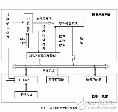 DSP數(shù)字視頻采集系統(tǒng)的設(shè)計方案解析