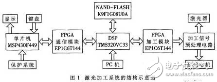 基于DSP和FPGA的大尺寸激光數控加工系統