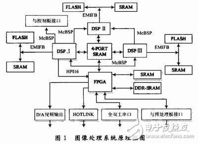 基于FPGA和四端口存儲(chǔ)器的三DSP圖像處理系統(tǒng)解析