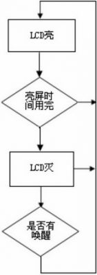 實例分析嵌入式系統的低功耗軟件設計方案