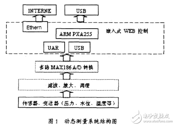 基于ARM的水電站多參數遠程動態測量系統