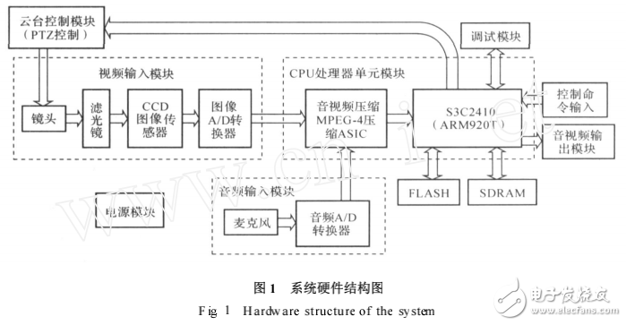 基于ARM_WINCE的音視頻監控系統設計