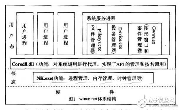 Wince_net下流接口驅動研究與實現