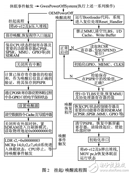 WinCE下PXA255嵌入式平臺的低功耗設計