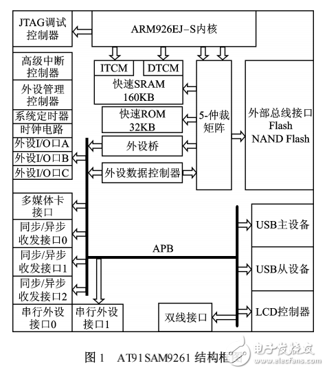 AT91SAM9261在GPS接收機中的應用