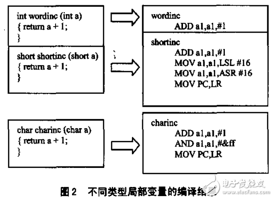 基于ARM的嵌入式系統程序開發要點(六)--開發高效程序的技巧