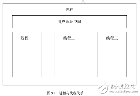 嵌入式Linux應(yīng)用程序開發(fā)詳解多線程編程