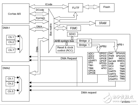 stm32參考手冊