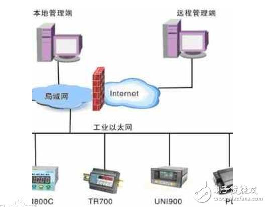 工業以太網的是什么_工業以太網絡環境