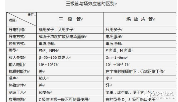 場效應管和三極管區別