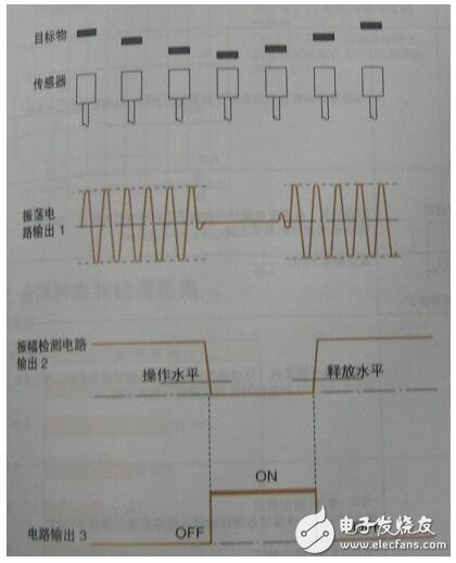 接近開關(guān)工作原理及類型