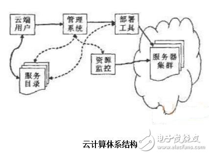 云存儲(chǔ)的概念及云計(jì)算的體系結(jié)構(gòu)