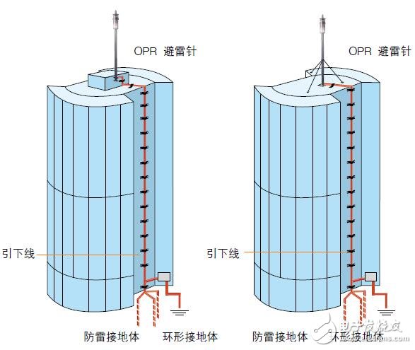 OPR避雷針及OVR電涌保護器安裝規格