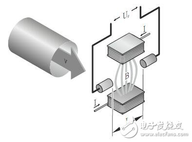 Dosimag電磁流量計安裝及結構