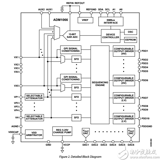 ADM1066超級音序器用保證金控制和輔助模數(shù)轉(zhuǎn)換器數(shù)據(jù)表