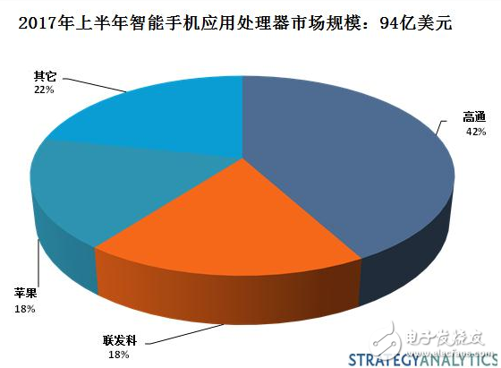 聯(lián)發(fā)科處理器市場(chǎng)差強(qiáng)人意,表現(xiàn)不敵高通,蘋(píng)果三星趕追