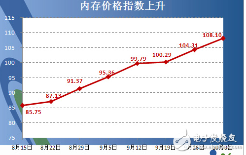 揭秘內(nèi)存條價格瘋漲背后的危機